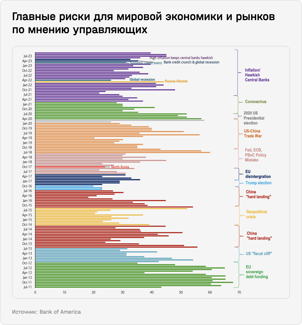 Главные риски для мировой экономики и рынков по мнению управляющих