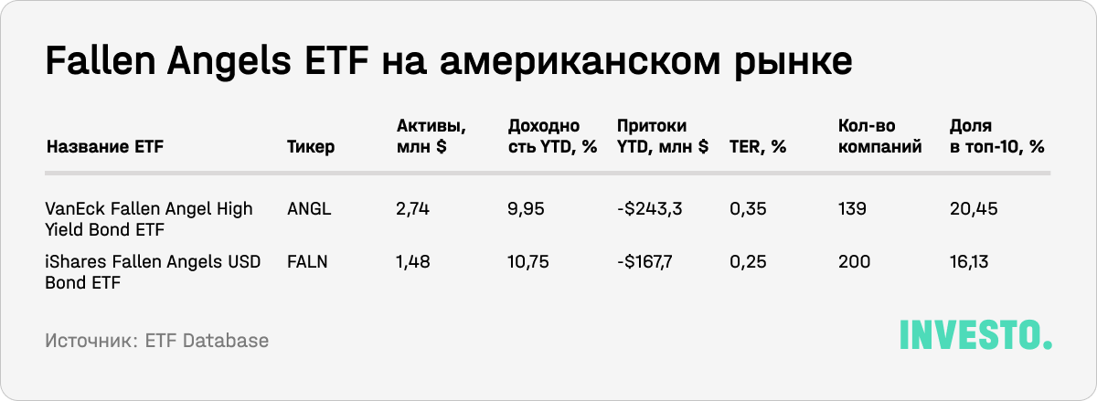 Fallen Angels ETF на американском рынке