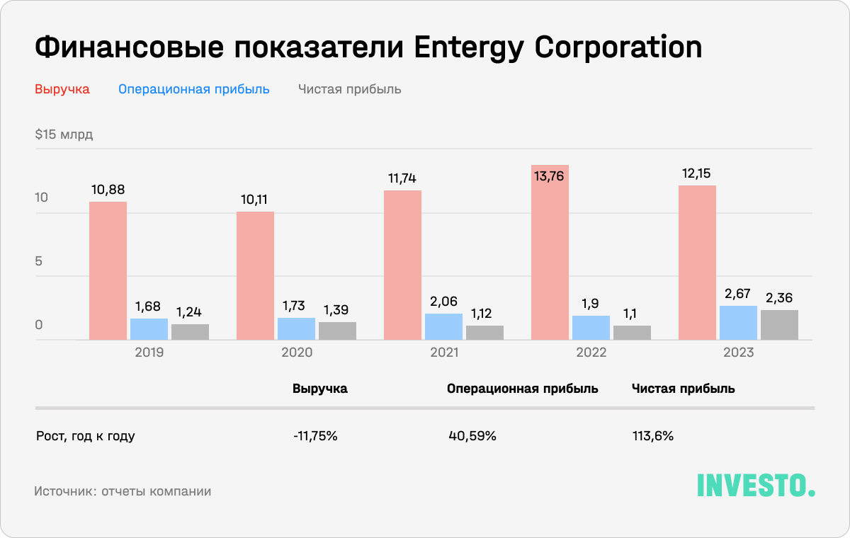 Финансовые показатели Entergy Corporation