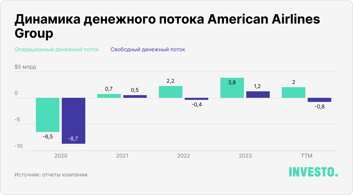 Динамика денежного потока American Airlines Group