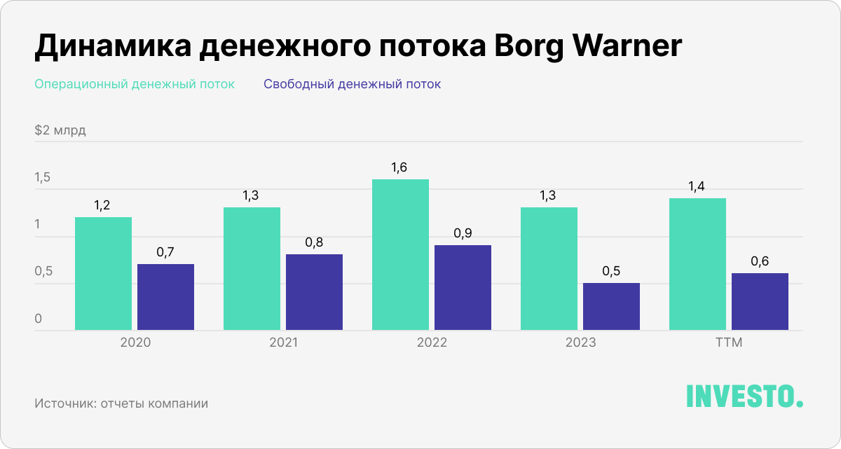 Динамика денежного потока Borg Warner