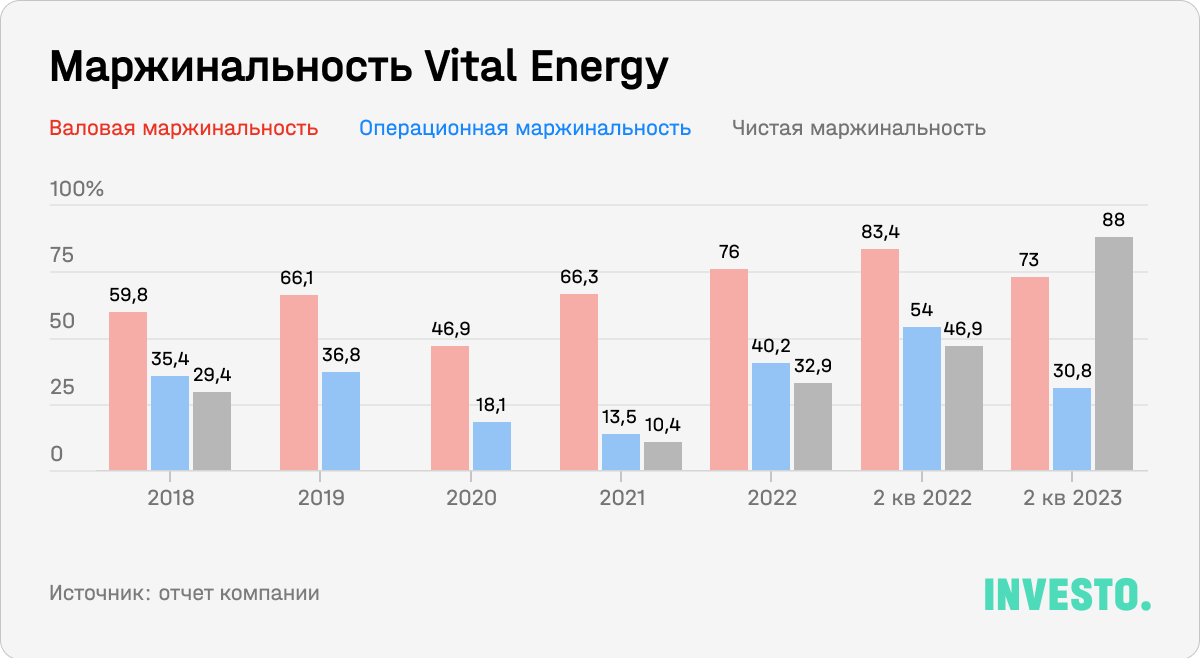 Маржинальность Vital Energy