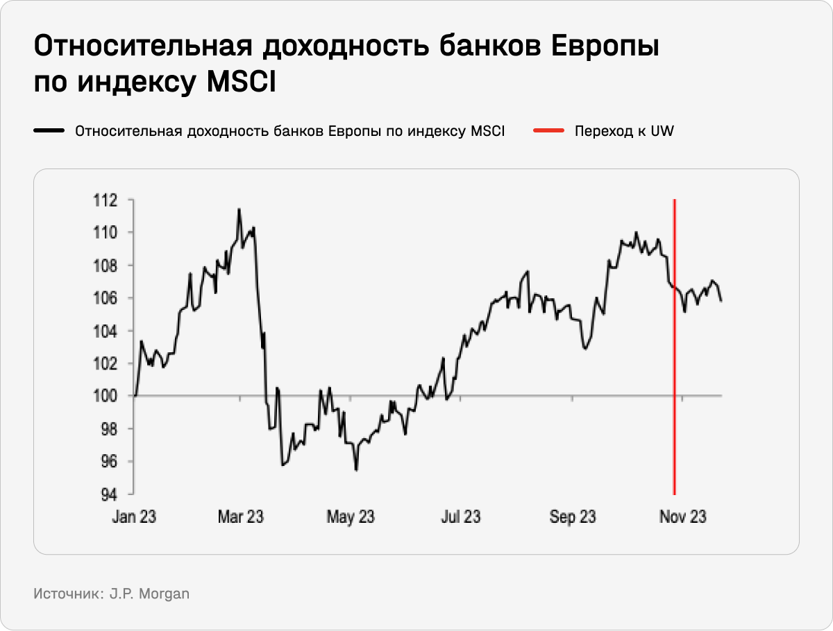 Относительная доходность банков Европы по индексу MSCI