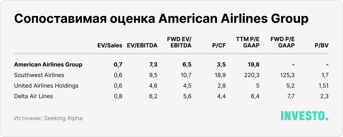 Сопоставимая оценка American Airlines Group