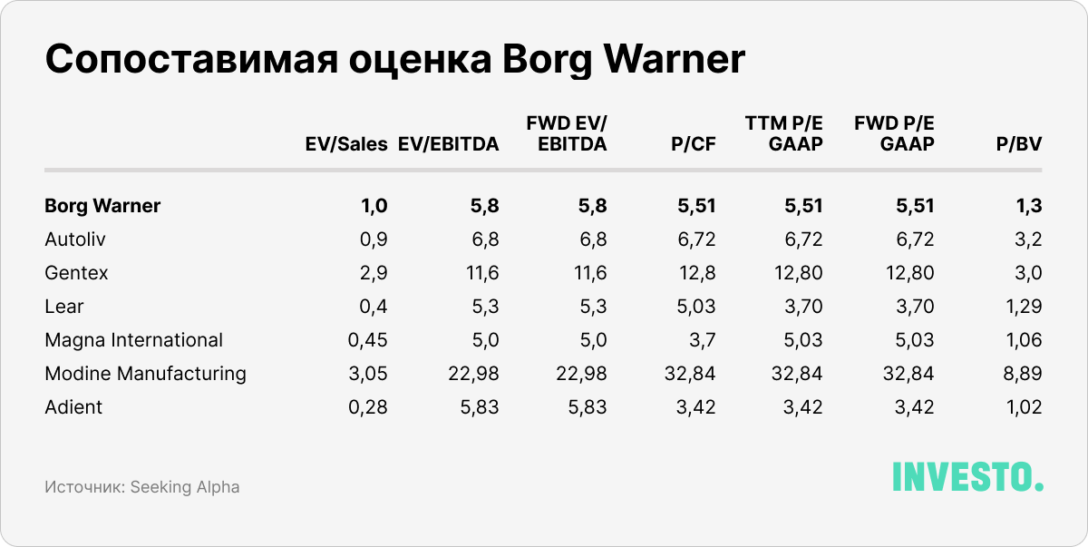 Сопоставимая оценка BorgWarner