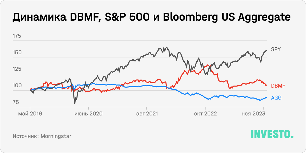 Динамика DBMF, S&P 500 и Bloomberg US Aggregate