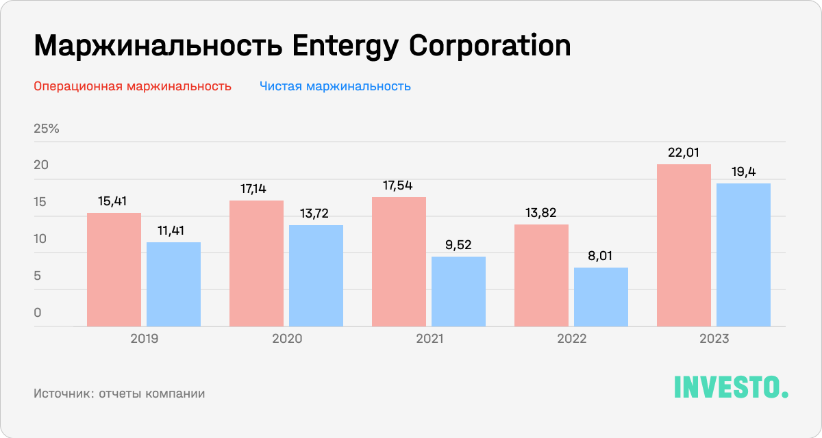 Маржинальность Entergy Corporation