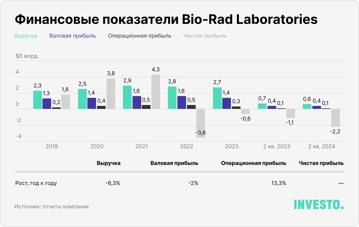 Финансовые показатели Bio-Rad Laboratories