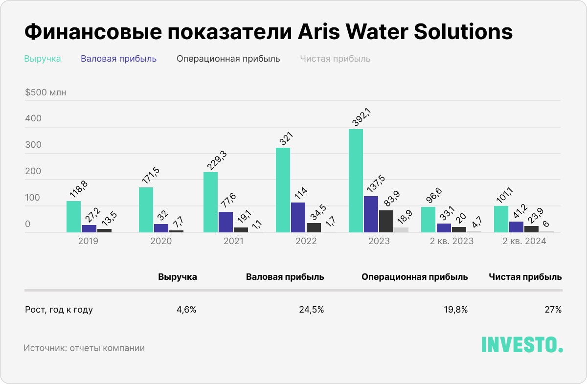 Финансовые показатели Aris Water Solutions