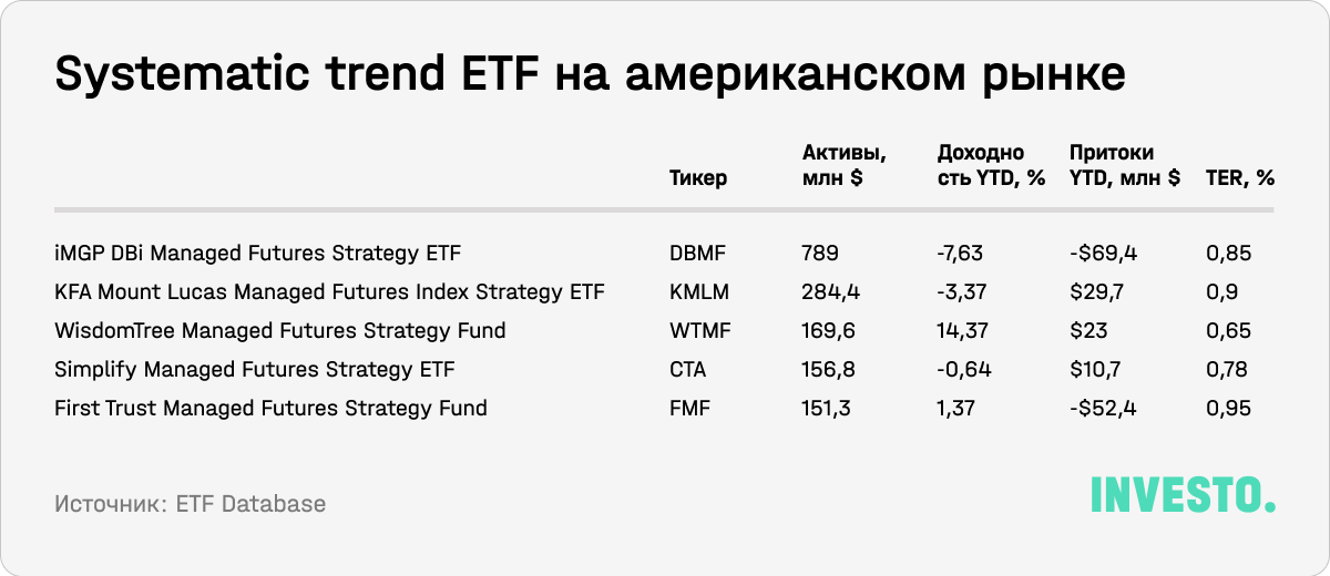 Systematic trend ETF на американском рынке