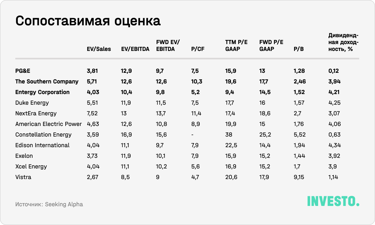 Сопоставимая оценка