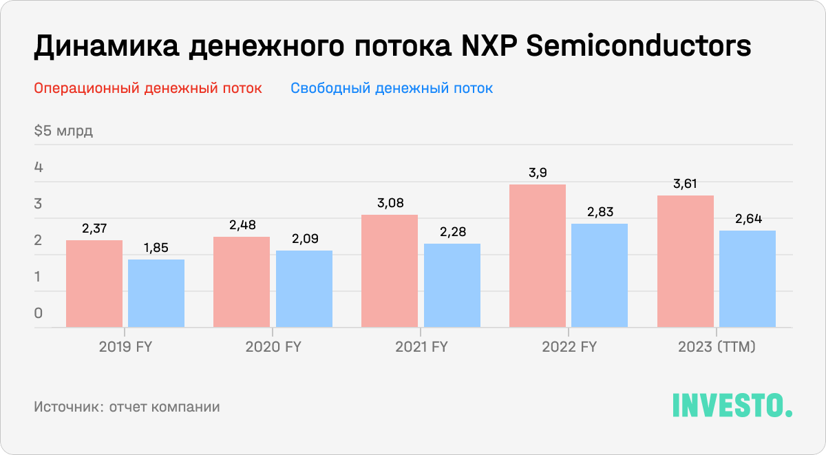 Динамика денежного потока NXP Semiconductors