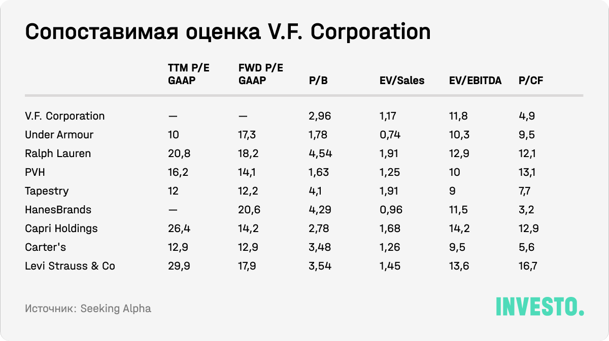 Сопоставимая оценка V.F. Corporation