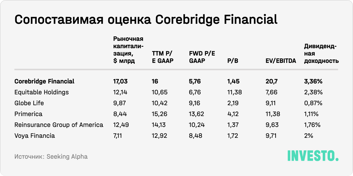 Сопоставимая оценка Corebridge Financial