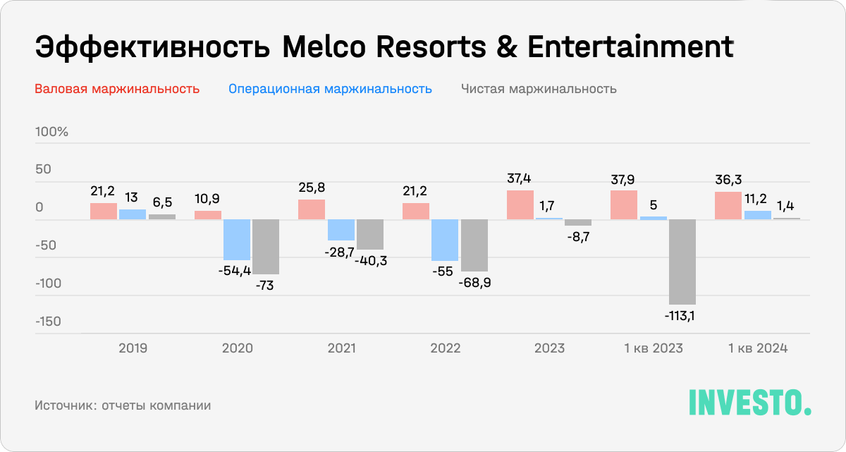 Эффективность Melco Resorts & Entertainment