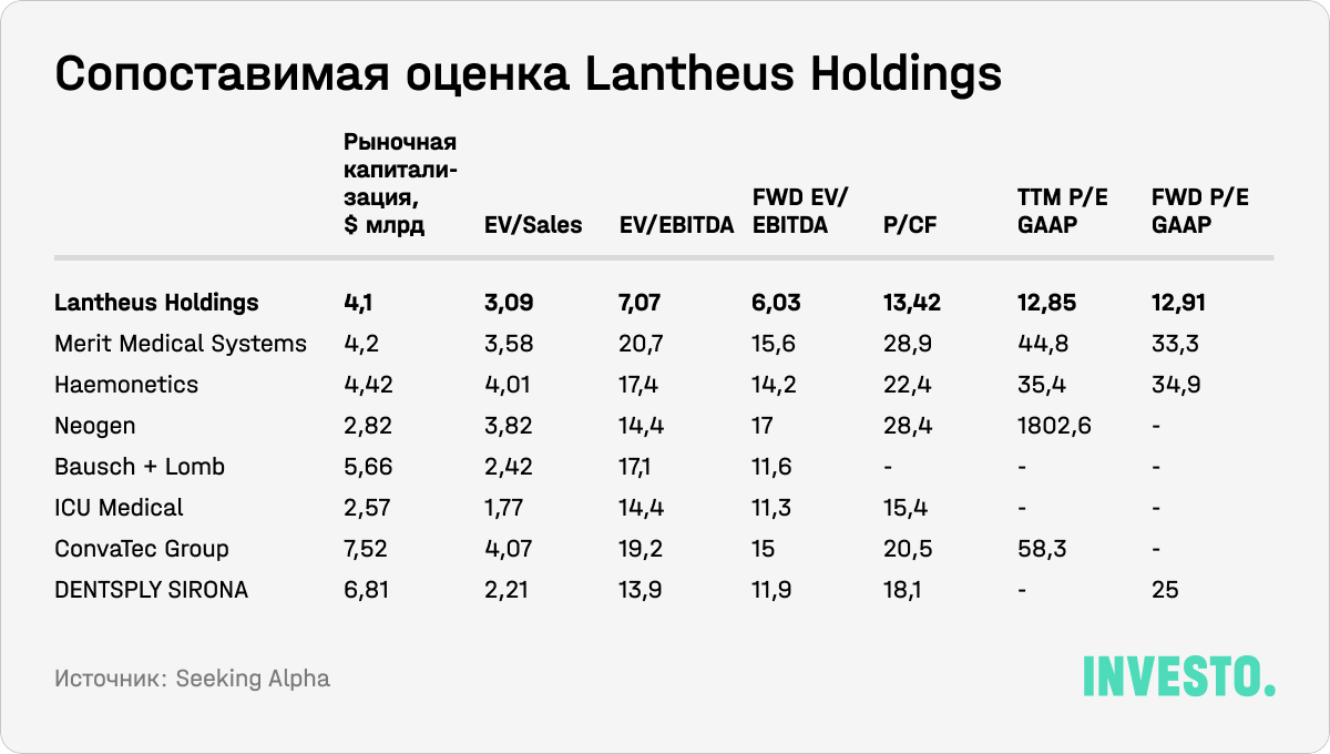 Сопоставимая оценка Lantheus Holdings