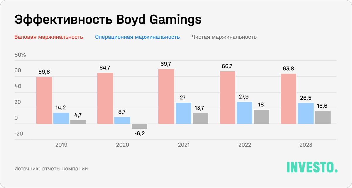 Эффективность Boyd Gamings