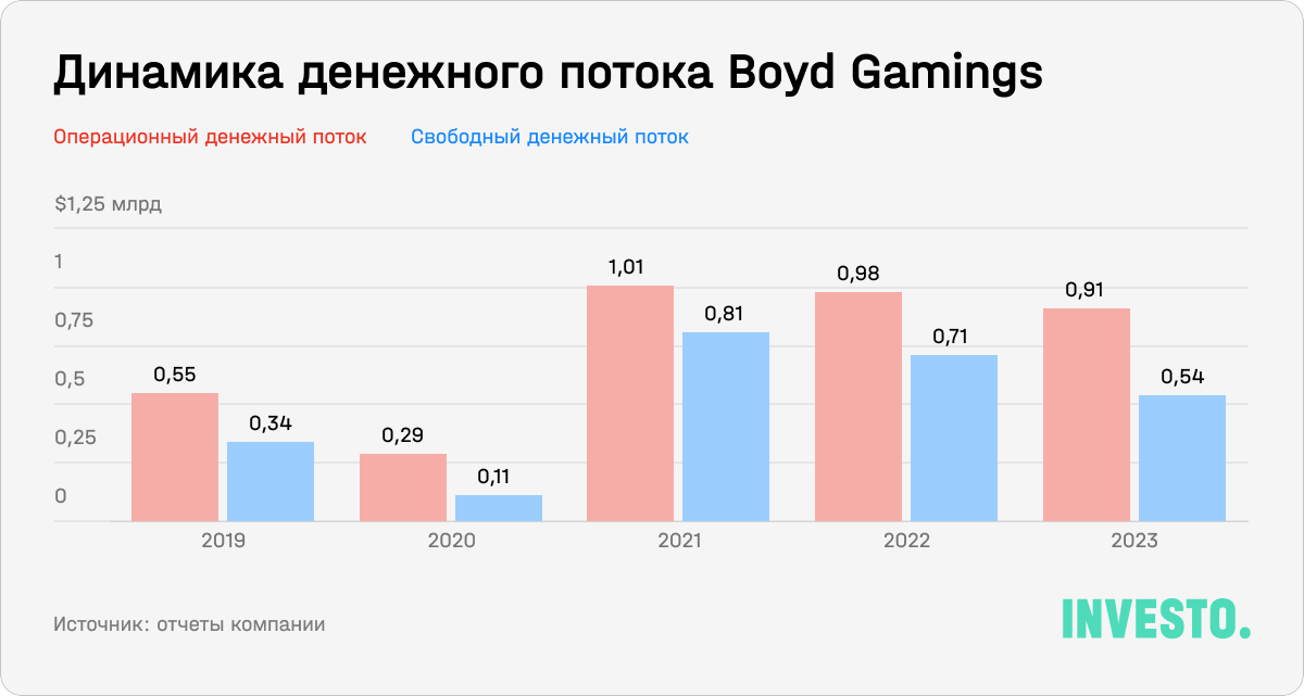 Динамика денежного потока Boyd Gamings