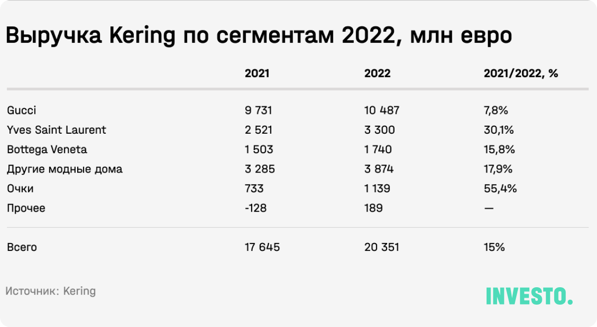 Выручка Kering по сегментам 2022