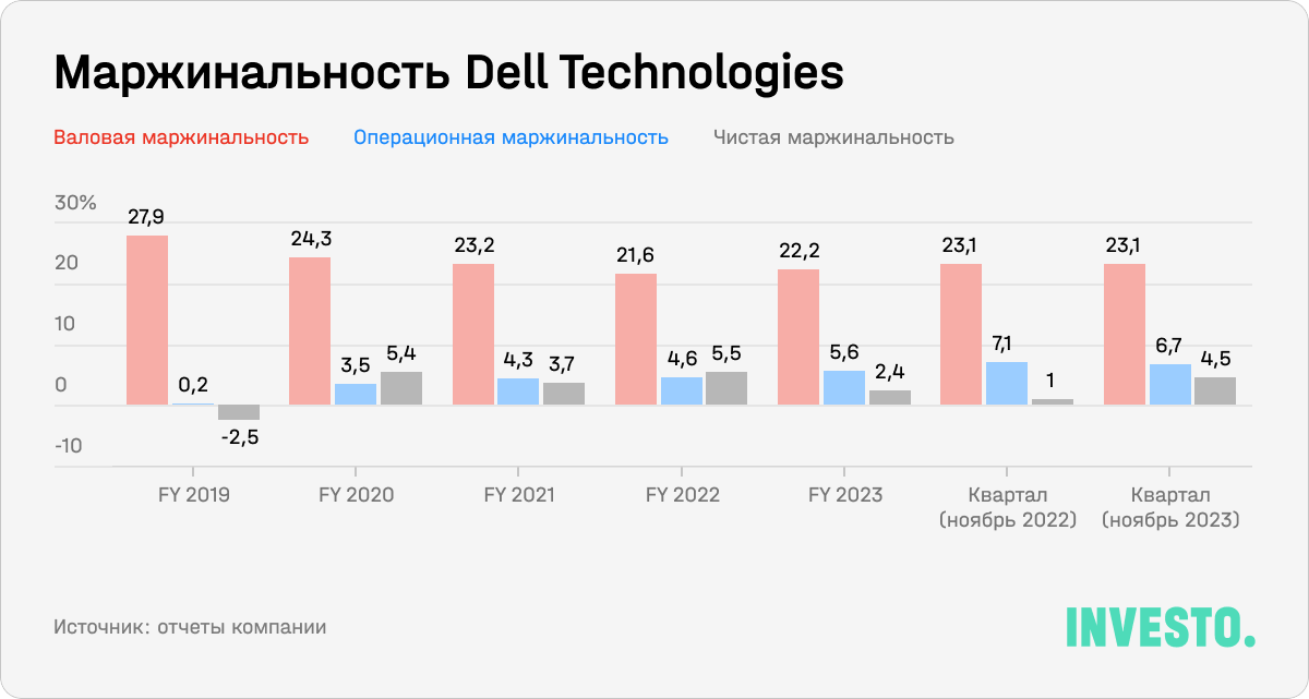 Маржинальность Dell Technologies