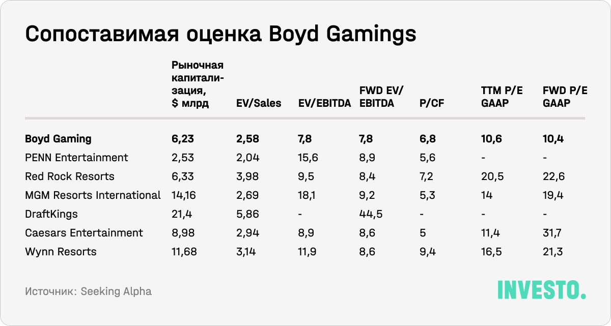 Сопоставимая оценка Boyd Gamings