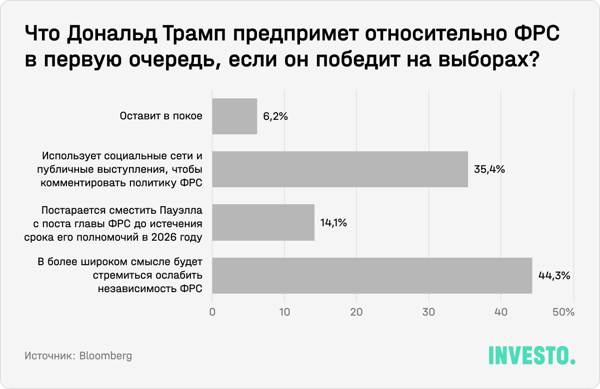 Что Дональд Трамп предпримет относительно ФРС в первую очередь, если он победит на выборах?