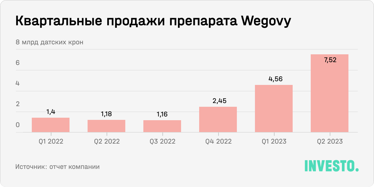 Квартальные продажи препарата Wegovy