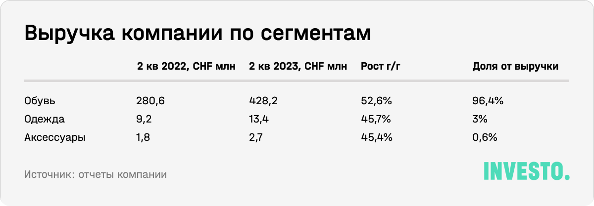 Выручка компании по сегментам