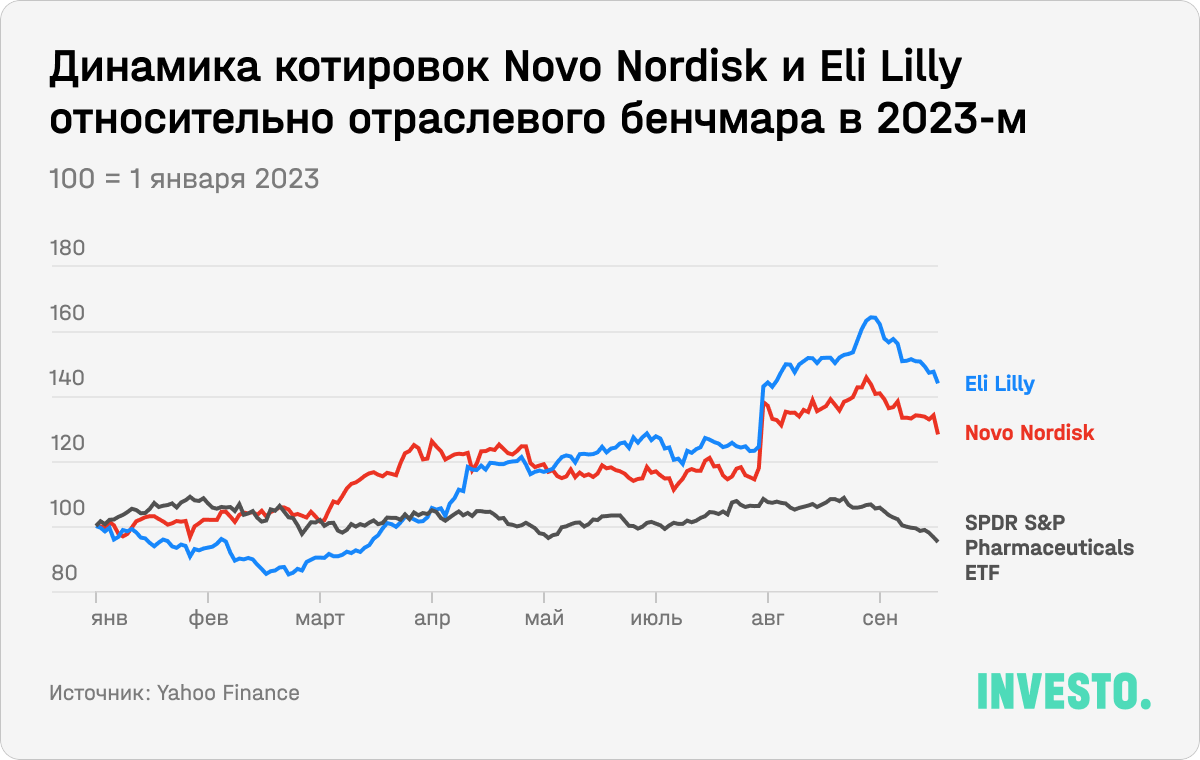 Динамика котировок Novo Nordisk и Eli Lilly относительно отраслевого бенчмарка в 2023-м