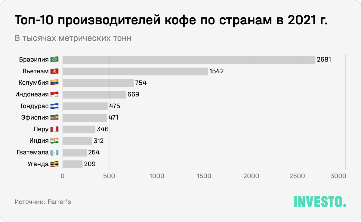 Топ-10 производителей кофе по странам в 2021 г.