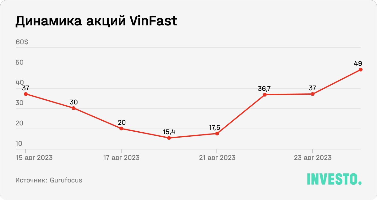 Динамика акций VinFast