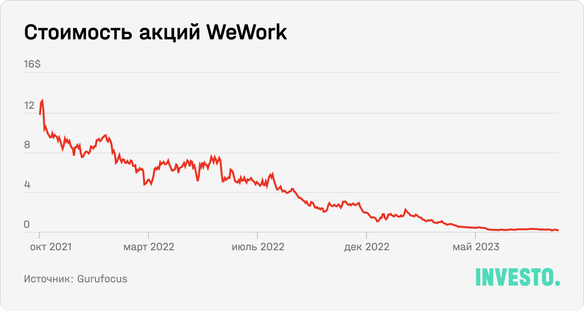 Стоимость акций WeWork