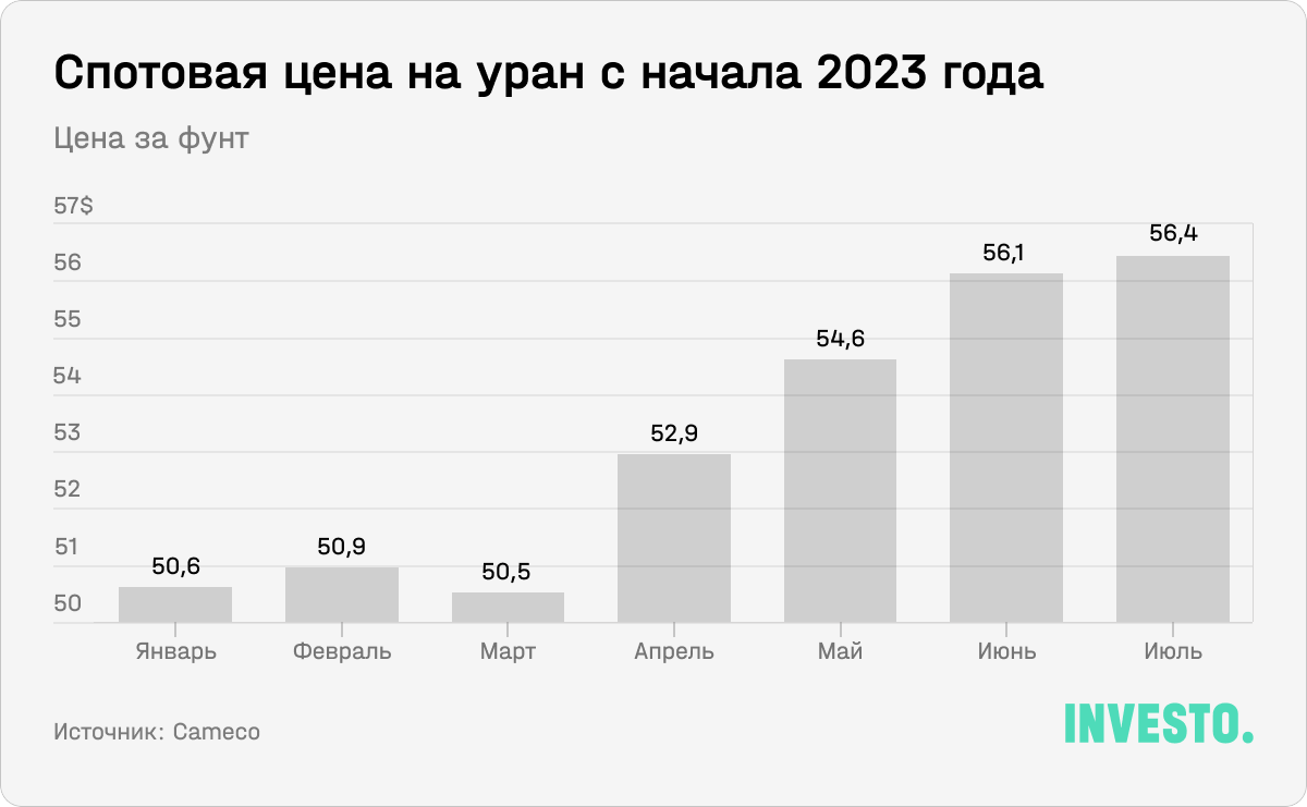 Спотовая цена на уран с начала 2023 года