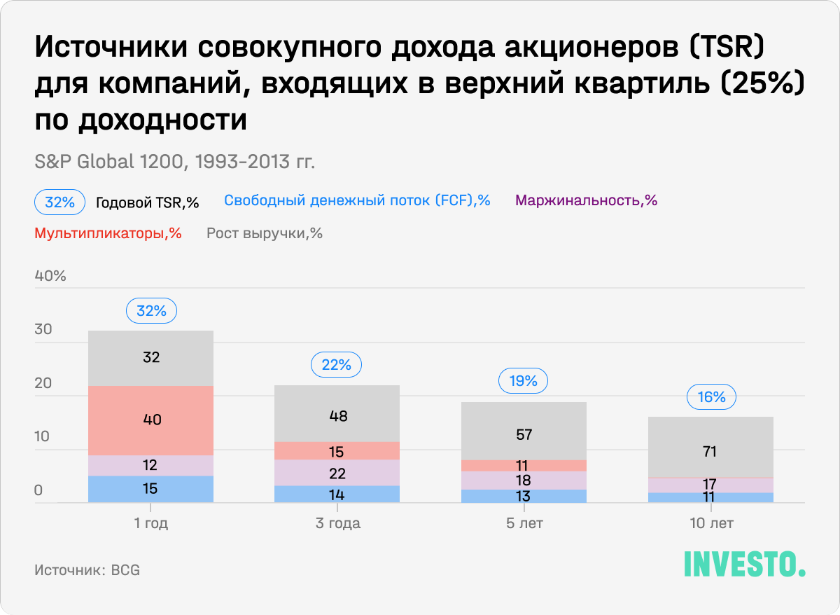 Источники совокупного дохода акционеров для компаний, входящих в верхний картиль по доходности