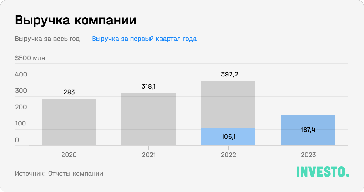 Выручка компании