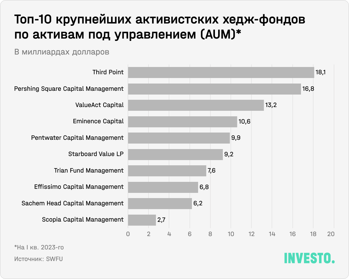 Топ-10 крупнейших активистских хедж-фондов по активам под управлением