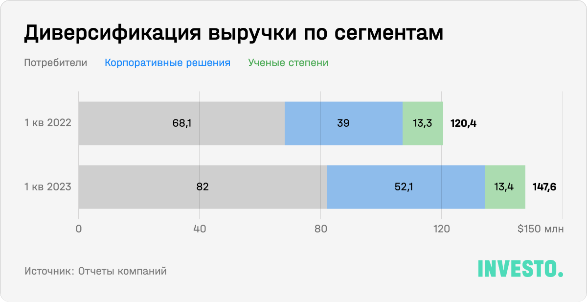 Диверсификация выручки по сегментам