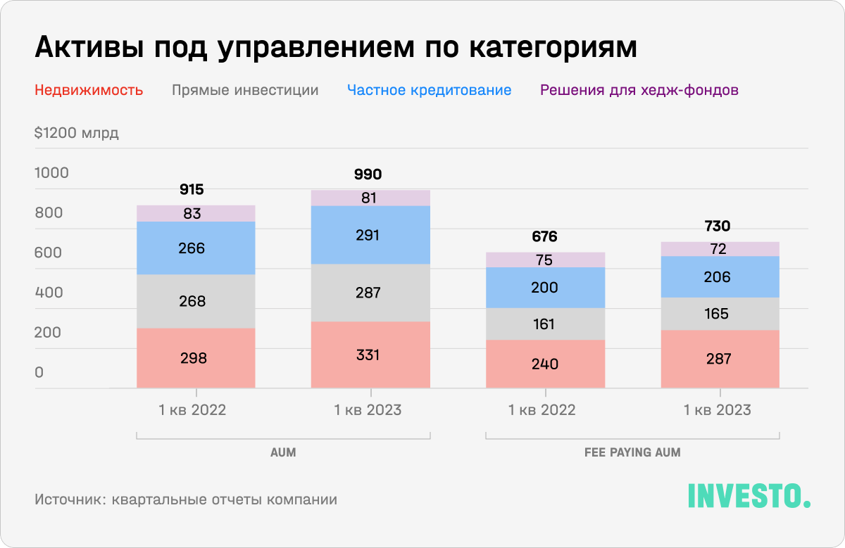 Активы под управлением по категориям