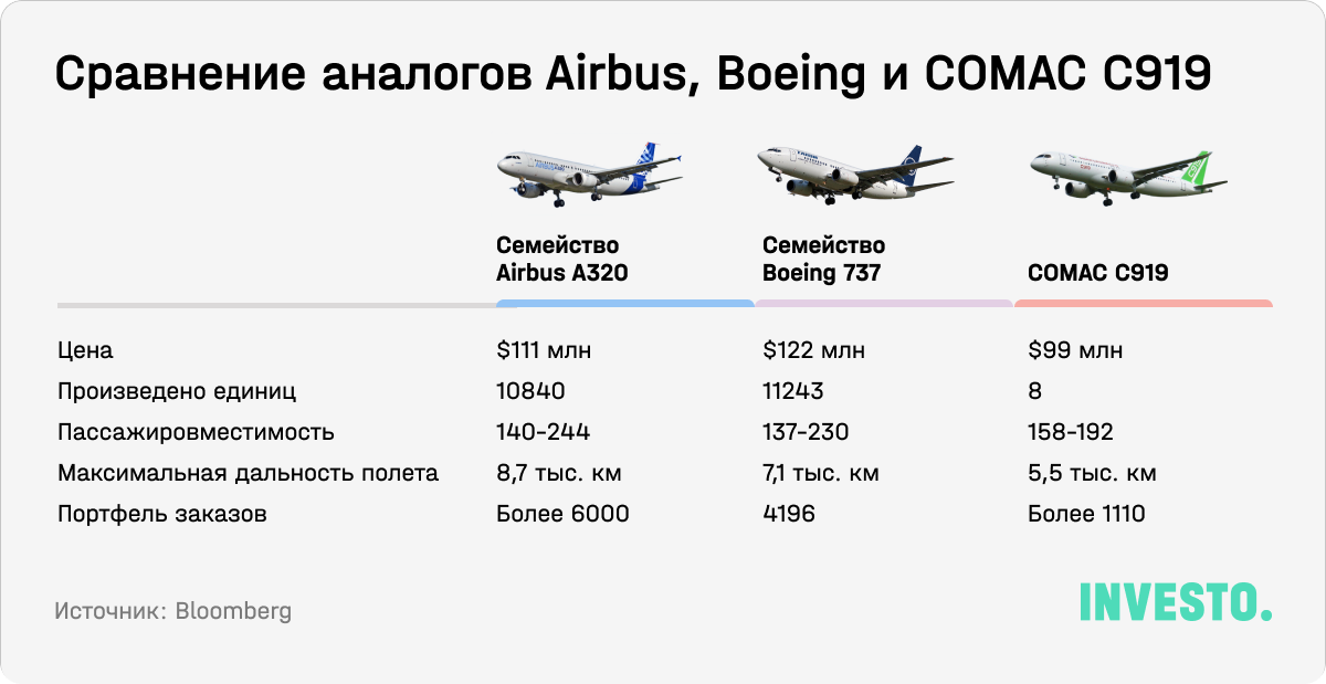 Сравнение аналогов Airbus, Boeing и COMAC C919