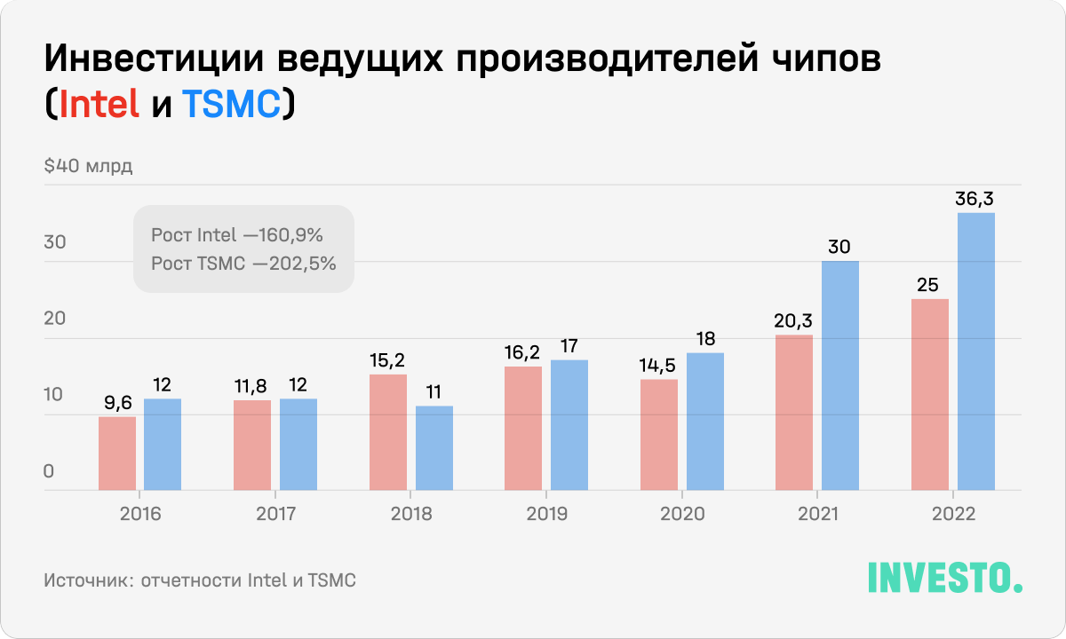 Инвестиции ведущих производителей чипов