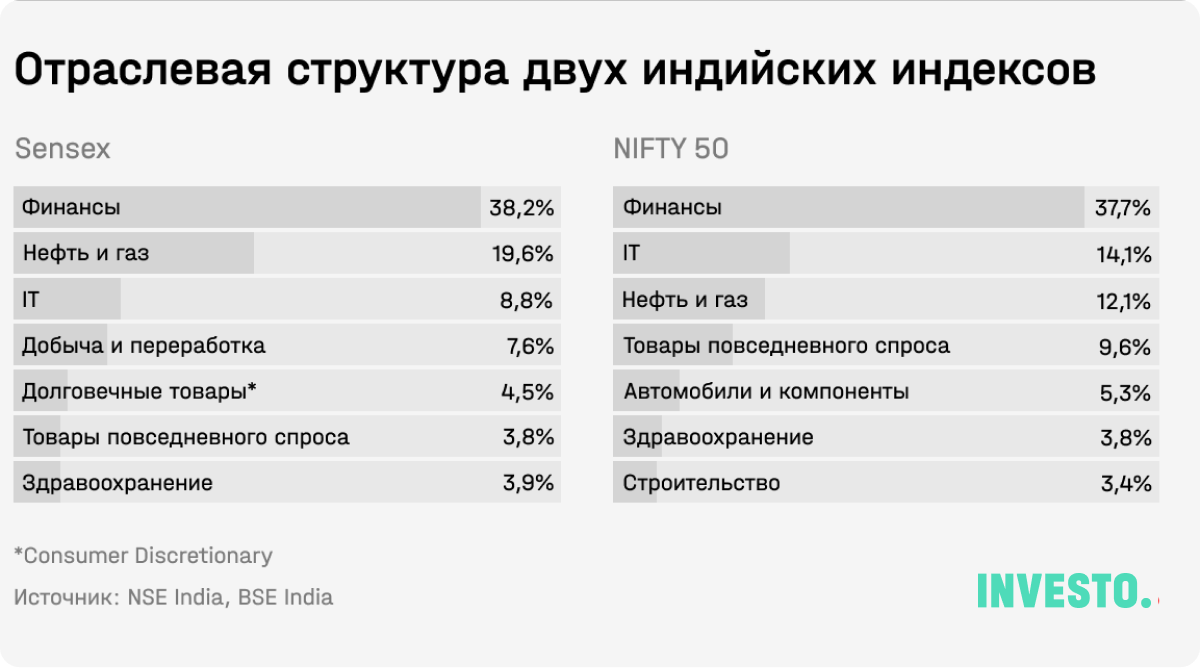 Отраслевая структура двух индийских индексов