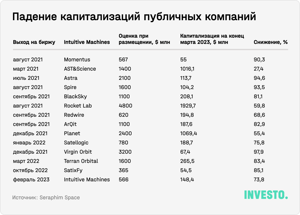 Падение капитализаций публичных компаний