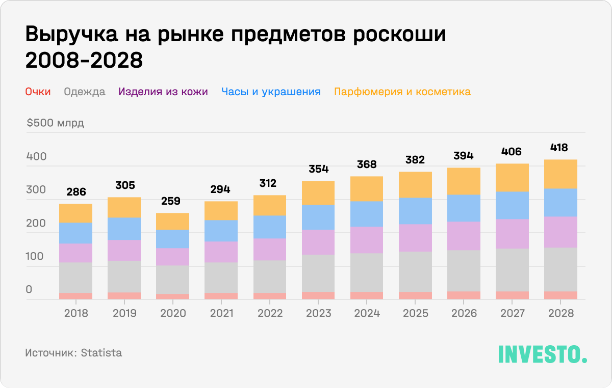 Выручка на рынке предметов роскоши 2008-2028