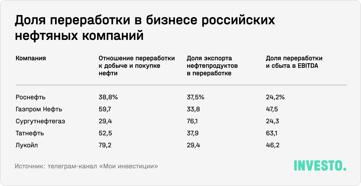 Доля переработки в бизнесе российских нефтяных компаний