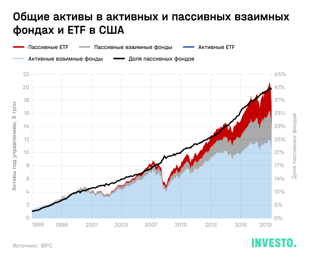 Общие активы в активных и пассивных взаимных фондах и ETF в США