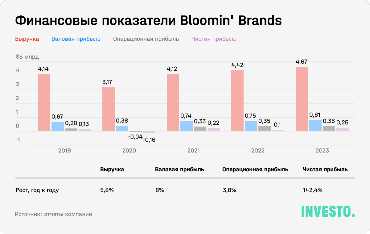 Финансовые показатели Bloomin' Brands