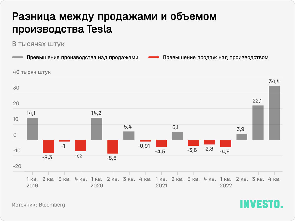 Разница между продажами и объемом производства Tesla