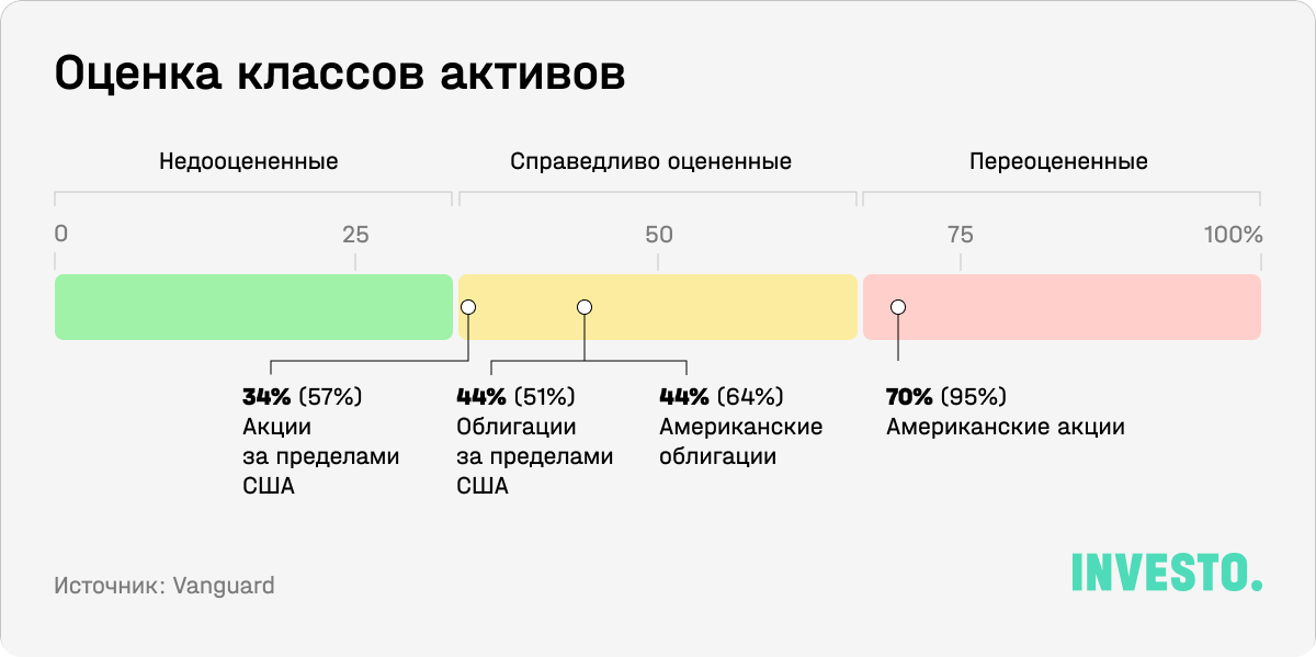 Оценка классов активов