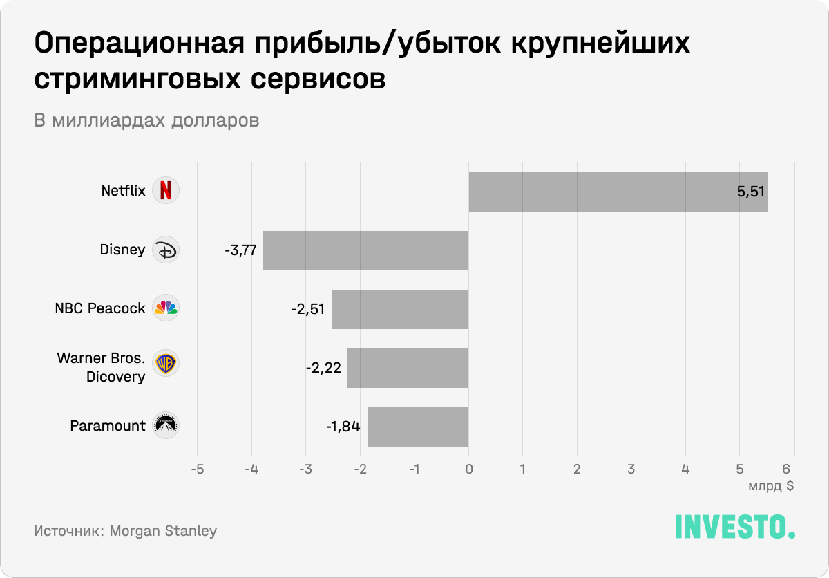 Операционная прибыль/убыток крупнейших стиминговых сервисов