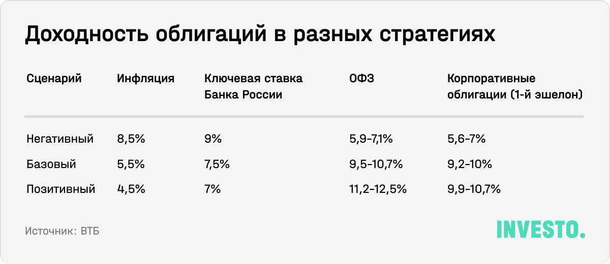 Доходность облигаций в разных стратегиях